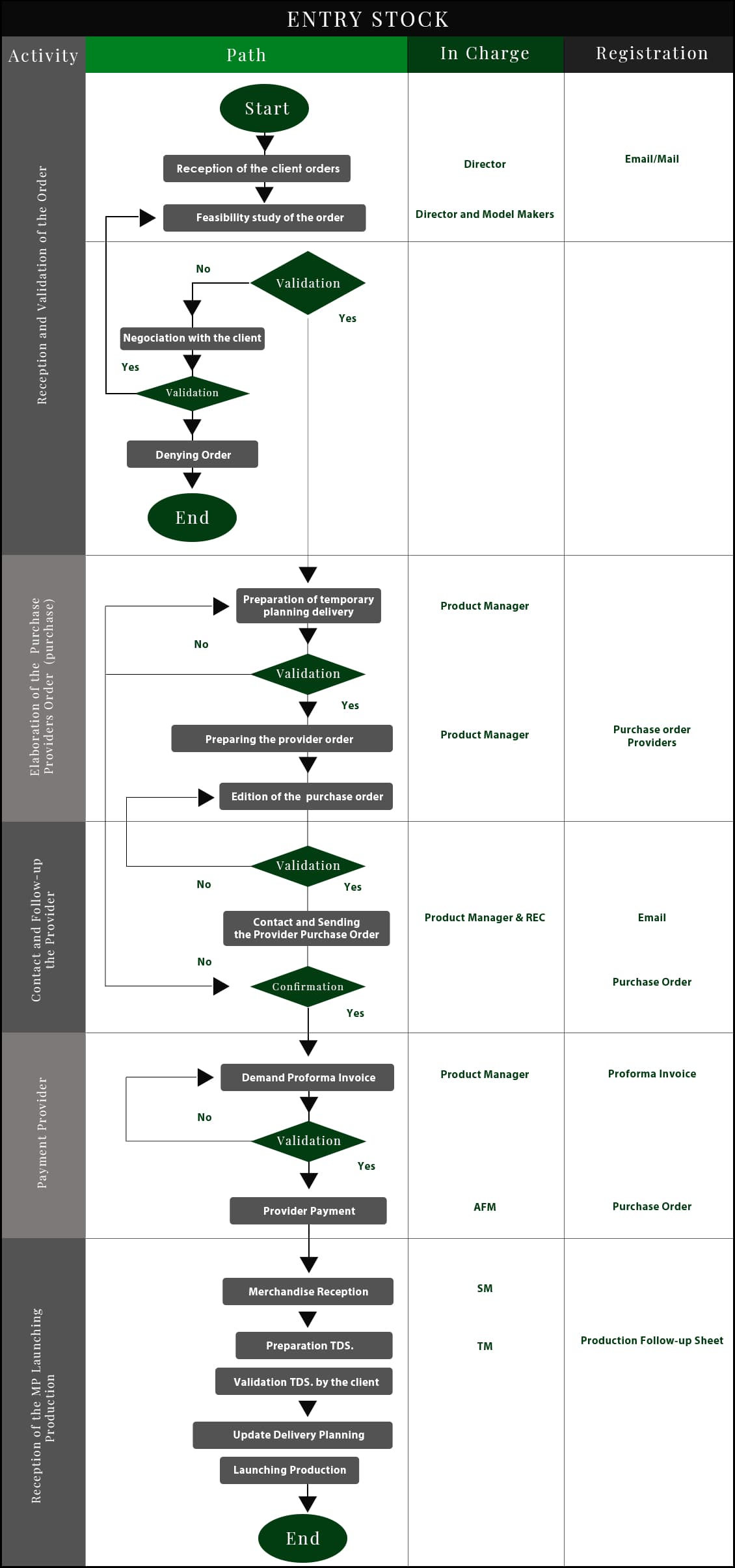 Saccent flowchart
